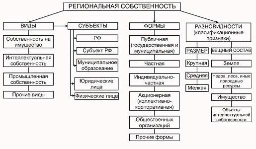 Курсовая работа по теме Формы и виды собственности в российском законодательстве