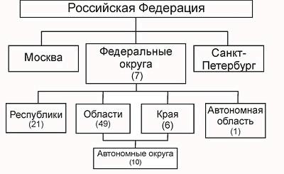 Административное устройство. Административно-территориальное деление РФ схема. Административное деление России схема. Административно-территориальное устройство России схема. Составьте схему территориального устройства России.